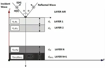Figure 1. Physical arrangement of materials for microwave absorber design [17]