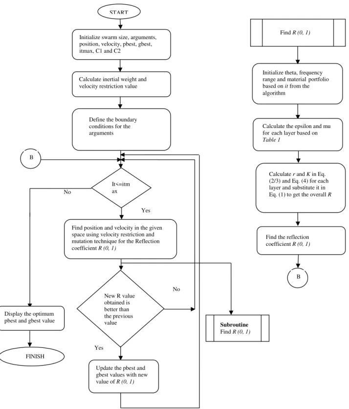 Figure 2. Flowchart for microwave absorber design using improvised PSO Initialize swarm size, arguments, 