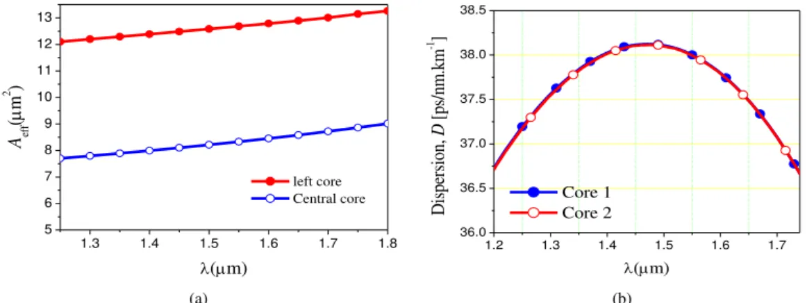 Fig. 2 (a) Effective Area (A eff ) of the left and central cores in function of wavelengths from   =1.25m to   =1.8m and (b)  Chromatic dispersion for the structure showed in Fig