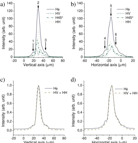 Fig. 8. (a, b) Graphical representations of the near field profile of the beam emerging from the structure  inscribed in LiF for P1 at H direction and P2 absent or at V, 45° and H directions; (c, d) Signal obtained with P1 
