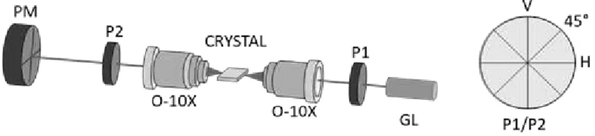 Fig. 1. Schematic diagrams: (left) Experimental set-up for detecting the beam profile at different polarizations; (right)  Orientations for the transmission axis of the P1 and P2 polarizers