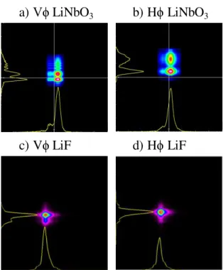 Fig. 4. Reconstructed images of the near field profile of the beam emerging from the structure inscribed in LiNbO 3  (a, b)  and in LiF (c, d), for the SOP of the incident light at V and H directions.