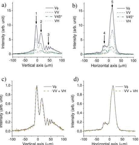 Fig. 5. (a, b) Graphical representations of the near field profile of the beam emerging from the structure inscribed in  LiNbO 3  for P1 at V direction and P2 absent or at V, 45° and H directions; (c, d) Signal obtained with P1 (V) and without P2 