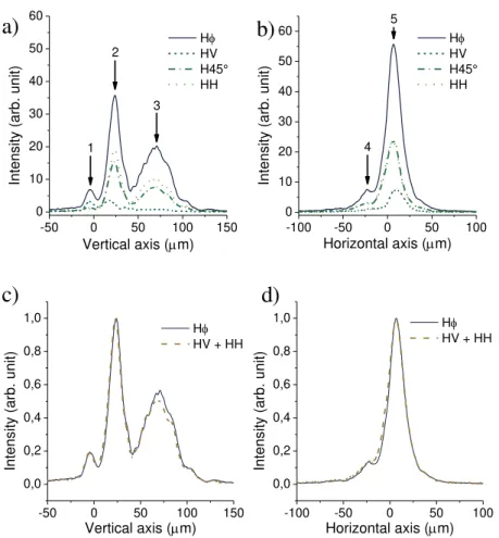 Fig. 6. (a, b) Graphical representations of the near field profile of the beam emerging from the structure inscribed in  LiNbO 3  for P1 at H direction and P2 absent or at V, 45° and H directions; (c, d) Signal obtained with P1 (H) and without P2 