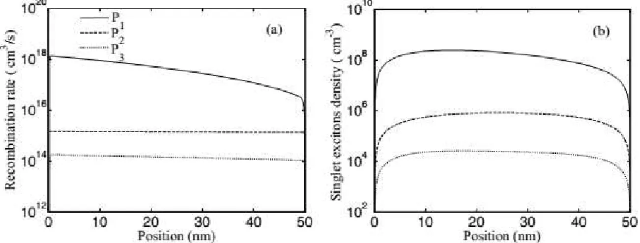 Figure 5 shows the Langevin recombination rates (a) and singlet exciton density profiles (b) for  P 1  (solid), P 2  (dash) and P 3  (dot)