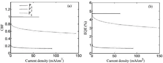 Figure  7  shows  the  recombination  power  efficiency  CBFp  (a)  and  the  external  quantum  power  efficiency EQEp (b) versus device current density for P 1  (solid), P 2  (dash) and P 3  (dot)