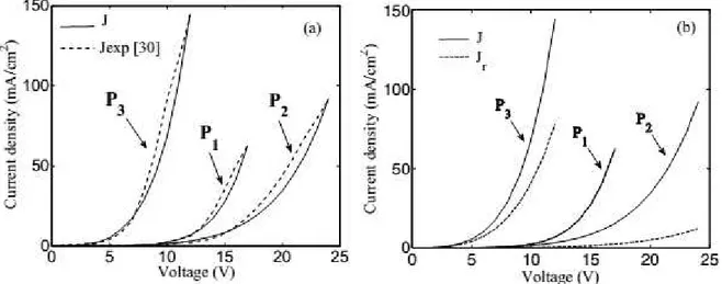 Figure 2 presents the variation of the current density as a function of the applied voltage for  P 1 ,  P 2  and P 3 