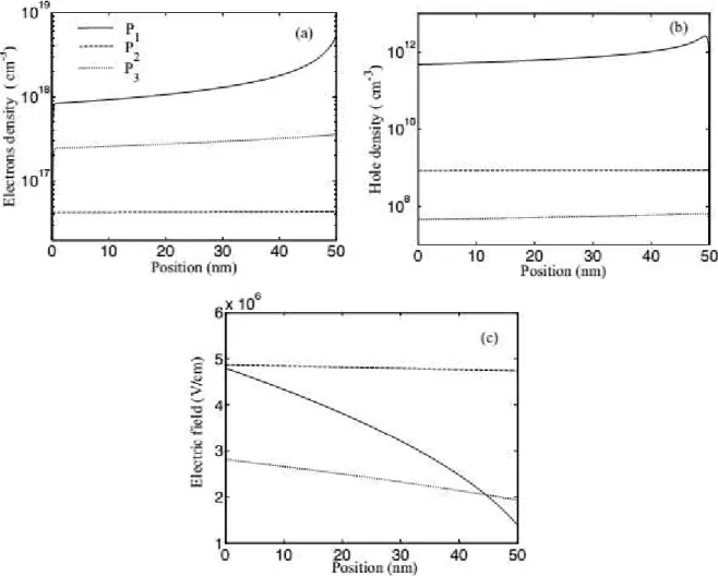 Figure  4  presents  carriers  (electrons  and  holes)  densities  and  electric  field  distributions  for  P 1