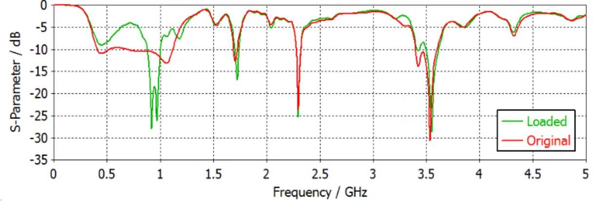 Figure 16. The S-parameters curve of the antenna with loading negative permeability material and without loading 