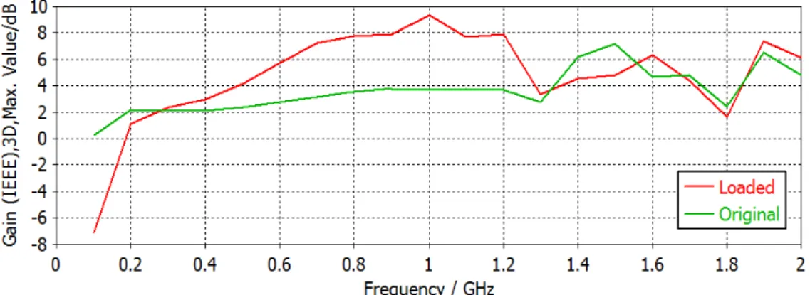 Fig. 18. Gain simulation results of the antenna with loading negative permeability material and without loading 