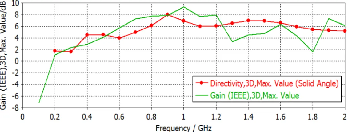 Fig. 19. The maximum gain comparison 
