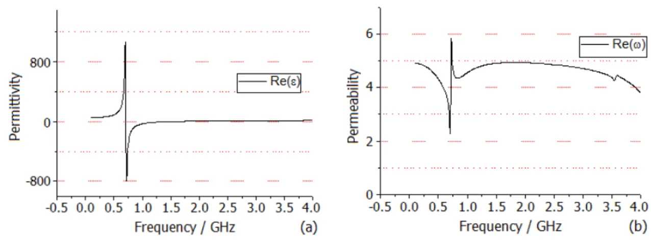 Fig. 5. (a) (b) Permittivity and permeability of the material changing with the frequency