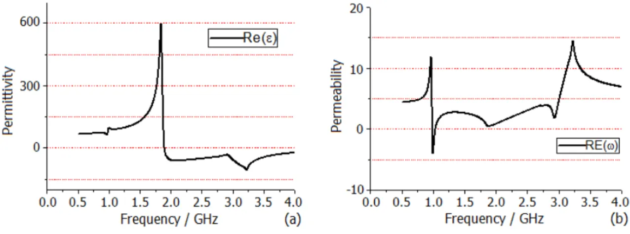 Fig. 10. (a) (b) Permittivity and permeability of the material changing with the frequency