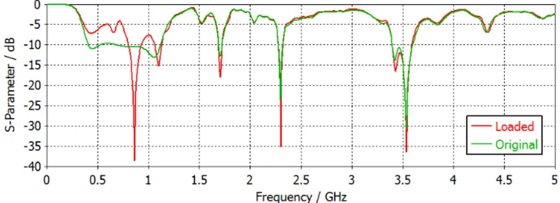 Fig. 12. The S-parameter curves of the antenna with loading negative permittivity material and without loading.
