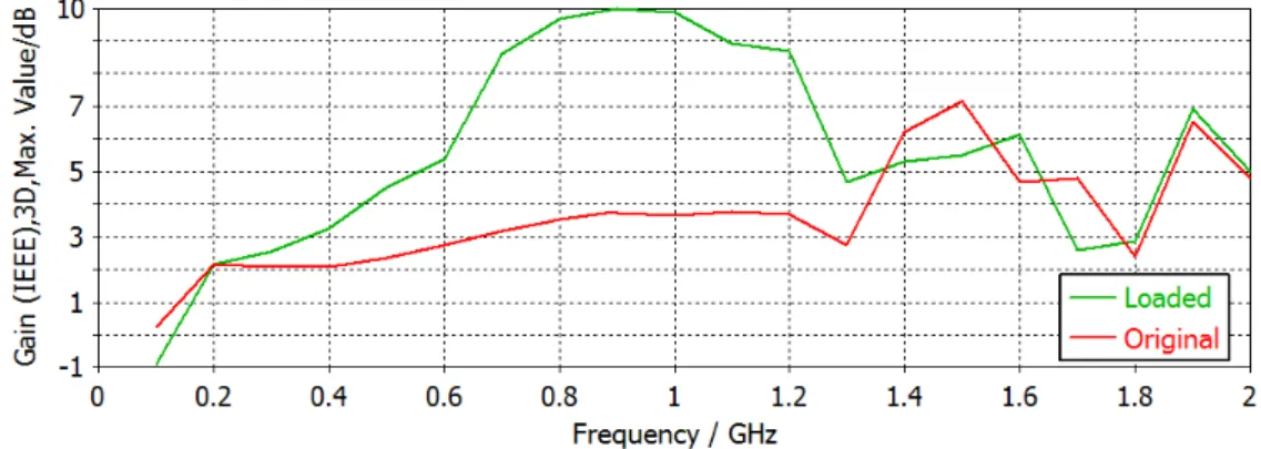 Fig. 14. Gain simulation results of the antenna with loading negative permittivity material and without loading