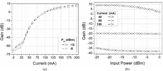 Fig. 2. SOA experimental results: (a) gain vs. bias current for input powers (P in ) equal to -5 and -12 dBm; (b) gain vs