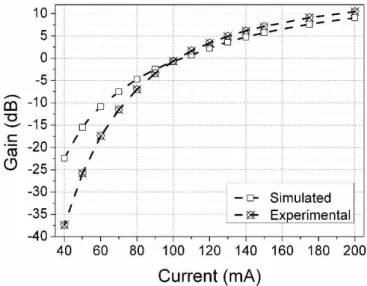 Fig. 3. Gain vs. bias current for the SOA model - length = 0.65 mm, width = 2.5 μm,  thickness = 100 nm, confinement factor = 0.17, input power = -5 dBm