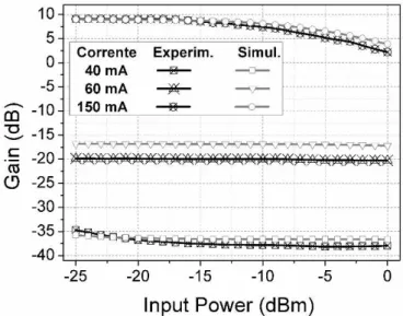 Fig. 5. Gain vs. P in  for the calibrated model and the experimental data. 