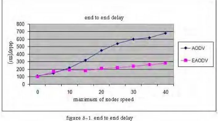 Figure 3-1. Shows the end to end delay AODV protocol and EAODV protocol   