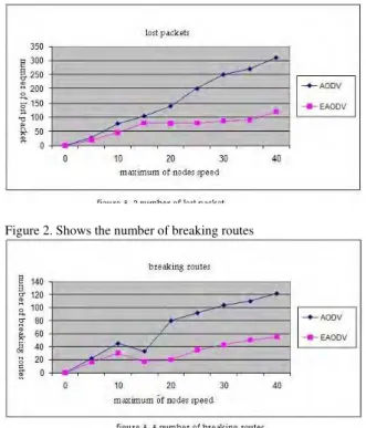 Figure 3. Shows the total number of present nodes for connection in two protocols.as we can see EAODV has  performed better again.it has two reasons: 