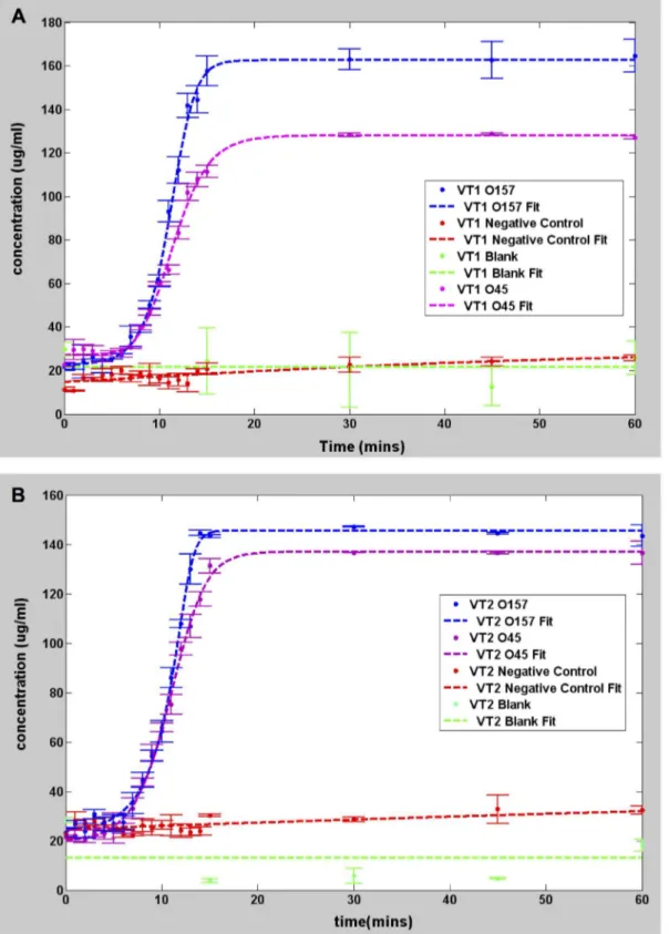 Figure 1. Graphs showing pseudo real time amplification of target DNA. All measurements made using Qubit 2.0