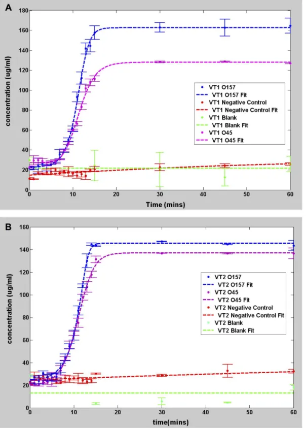 Figure 1. Graphs showing pseudo real time amplification of target DNA. All measurements made using Qubit 2.0