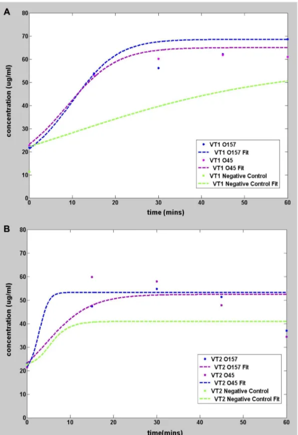 Figure 4. Graphs showing pseudo real time amplification of InstaGene kit purified target DNA