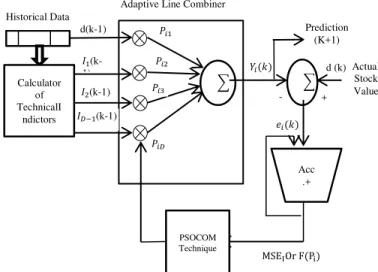 Fig. 1.   The proposed stock market prediction model 