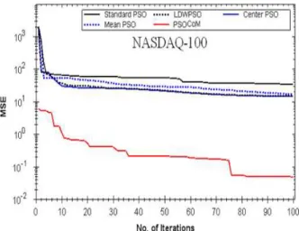 Fig. 2.   Learning characteristics of compared models to predict DJIA for one  day advance (short term prediction) 
