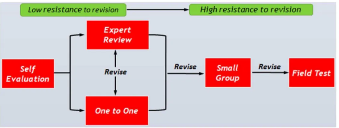 Figure 2. Formative evaluation design (Tessmer, 1993; Zulkardi, 2006) 