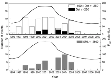 Figure 1. In the upper panel, the open and black histograms show the intense (−100 nT ≥ Dst &gt; −250 nT) and super (Dst ≤ −250 nT) geomagnetic storms annual occurrence rates for the period 1996 to 2009, respectively