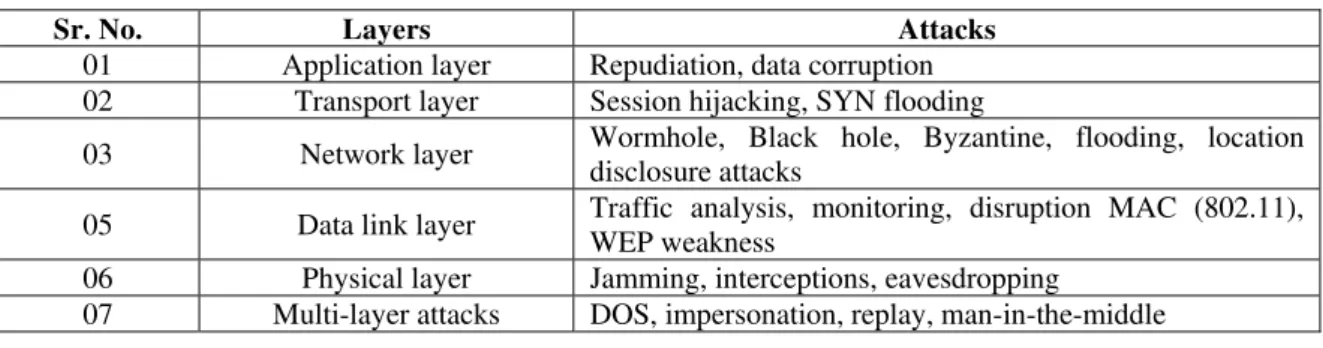 TABLE I.  C LASSIFICATION  O F  S ECURITY  A TTACKS  [9] 