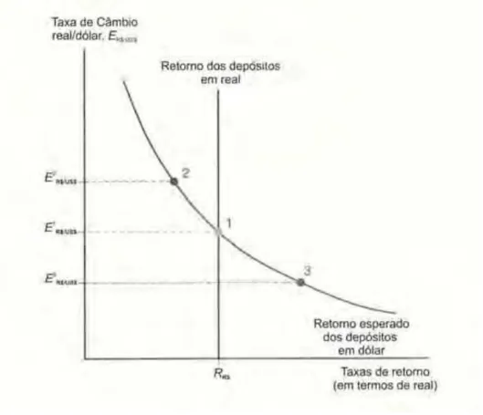 GRÁFICO 4.1 – A determinação da taxa de câmbio de equilíbrio  Fonte: KRUGMAN e OBSTFELD, 2005
