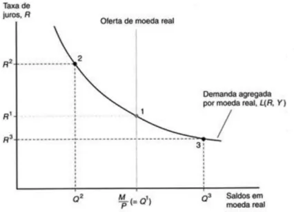 GRÁFICO 4.2 – A determinação da taxa de juros de equilíbrio  Fonte: KRUGAMN e OBSTFELD, 2005