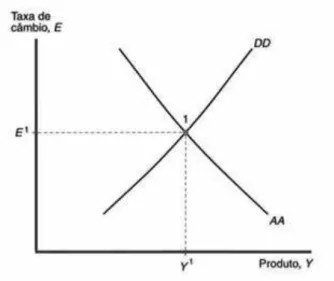 GRÁFICO 4.4 – Equilíbrio: intersecção das curvas DD e AA  Fonte: KRUGMAN e OBSTFELD, 2005