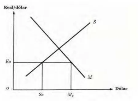 GRÁFICO 2.1 – Oferta de demanda de divisas  Fonte: WILIAMSON, 1988. Adaptado. 