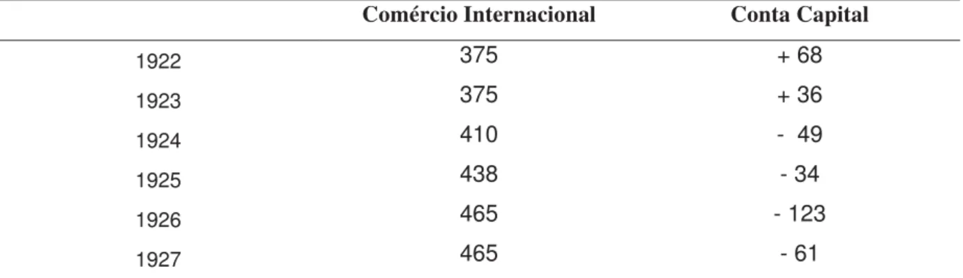 TABELA 2.1 – Valor do comércio internacional e da conta capital na Inglaterra  (milhões de libras) 