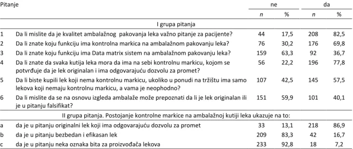 Table 2. Survey results (Questionnaire I) – answers of end users to questions regarding the drug packaging quality andprocess of  traceability in the drug supply chain and originality of drugs 