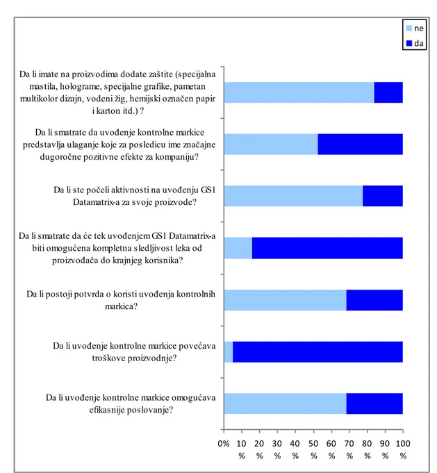 Figure 1. Survey results (questionnaire II) – answers of experts to questions regarding the drug packaging quality quality and   process of traceability in the drug supply chain and originality of drugs