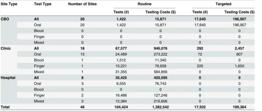Table 1. Routine and Targeted Testing Costs by Site and Test Type.