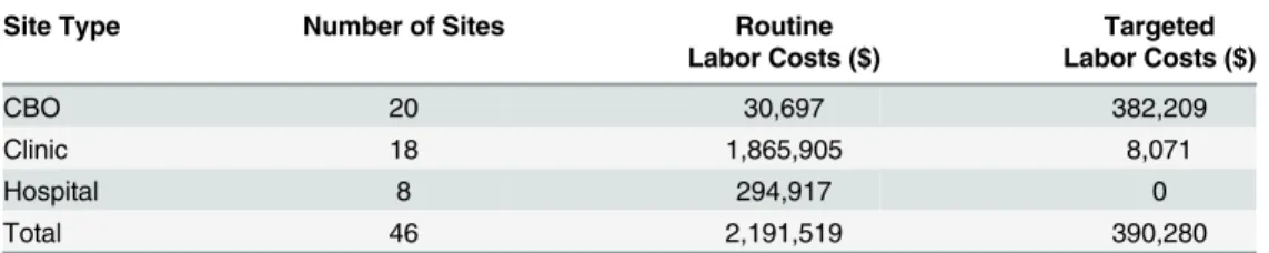 Table 2. Routine and Targeted Labor Costs by Site and Test Type.