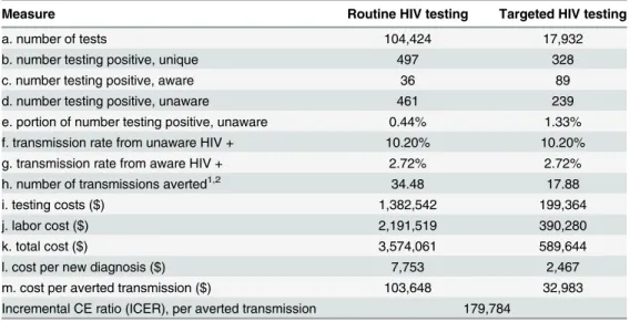 Table 3. Cost Effectiveness of Routine and Targeted HIV Testing, Washington, DC, 2011.