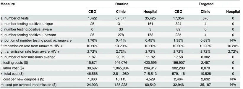 Table 4. Cost Effectiveness of Routine and Targeted HIV Testing by Site Type, Washington, DC, 2011.