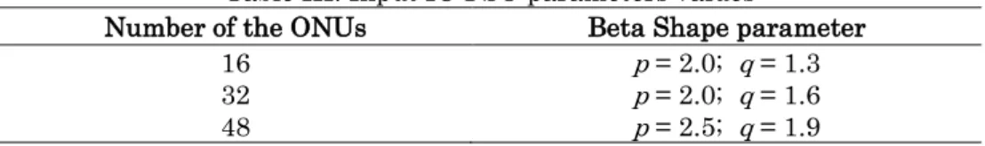 Table III. Input IC-PSO parameters values 