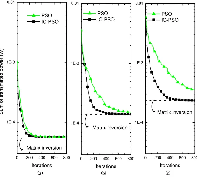 Fig. 3. Sum of the transmitted power versus the number of iterations for PSO and IC-PSO  power allocation for (a) 16, (b) 32 and (c) 48 ONUs