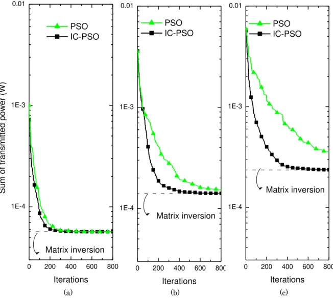 Fig. 3. Sum of the transmitted power versus the number of iterations for PSO and IC-PSO  power allocation for (a) 16, (b) 32 and (c) 48 ONUs