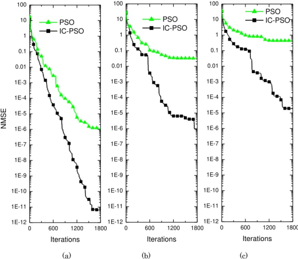 Fig. 4 depicts the  normalized mean squared error  (NMSE) against the number of iterations  for  PSO  and  IC-PSO  optical  power  allocation  schemes  to  precisely  evaluate  the  velocity  of  convergence and quality of solutions