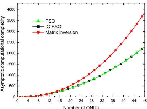 Fig. 5. Asymptotic computational complexity  versus  the number of active ONUs for heuristic- heuristic-evolutionary PSO, IC-PSO, as well as the matrix inversion power allocation schemes