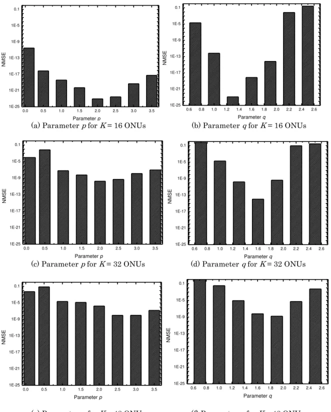 Fig. 2. presents the attained NMSE with IC-PSO considering different value of  p  and  q  shape  parameter of Beta function for 16, 32 and 48 ONUs