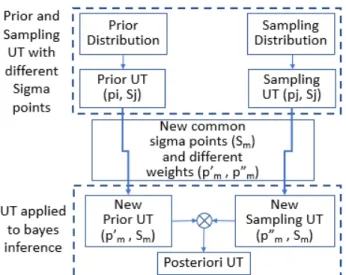 Fig. 10. Method developed to combine UT and Bayes inference  